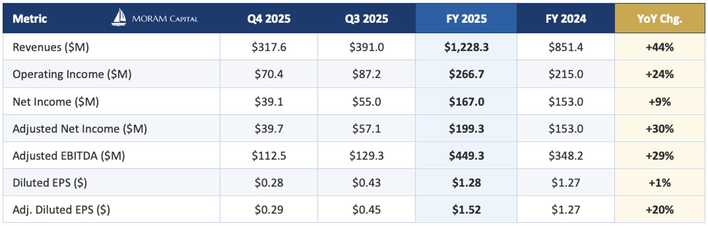 Excelerate Energy revenue breakdown and EBITDA growth trajectory 2025–2028