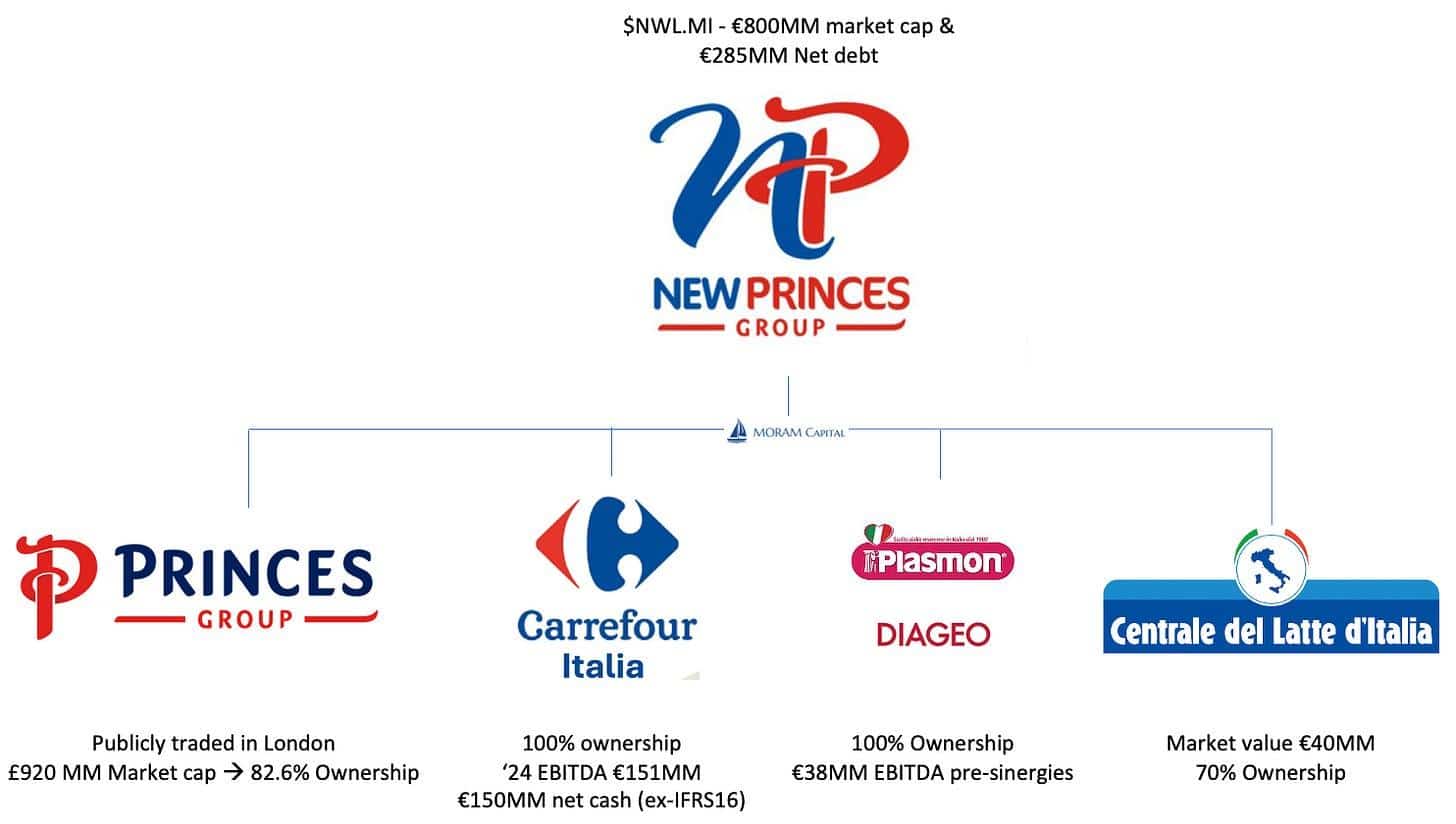 NewPrinces four business pillars – Princes Group, Carrefour Italia, Plasmon and Centrale del Latte
