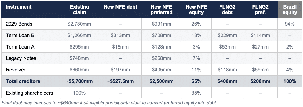 New Fortress Energy creditor allocation table – debt-to-equity conversion by instrument class