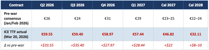 TTF and Henry Hub price table – quarterly forward curve as of March 2026