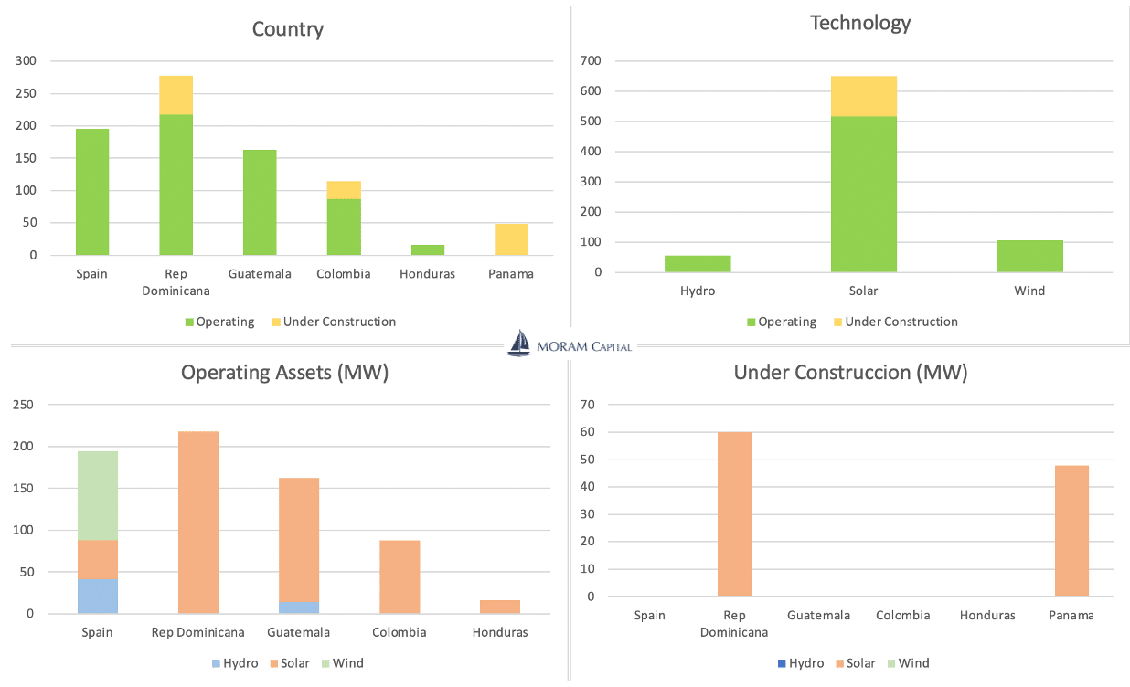 Ecoener portfolio breakdown by country and technology - operating and under construction MW