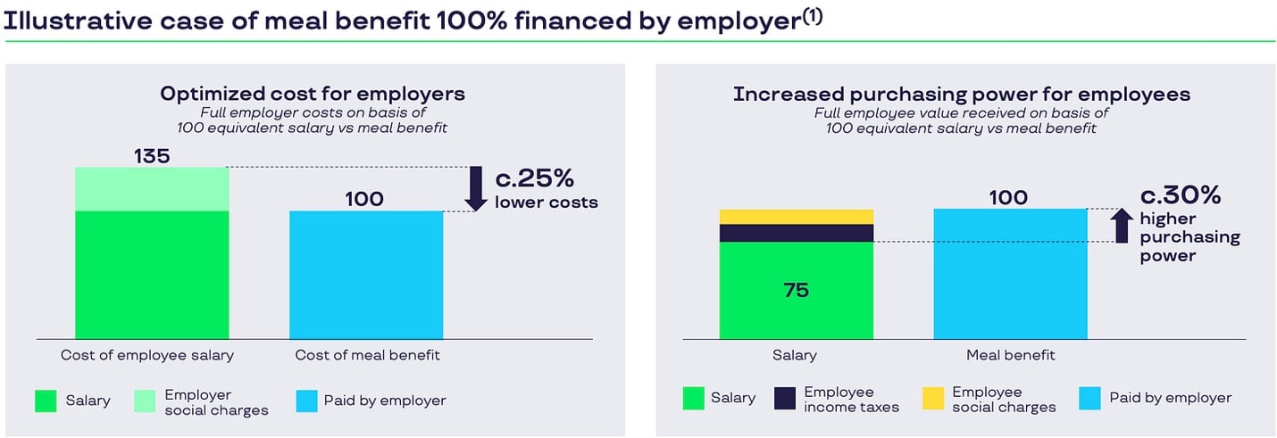 Illustrative case of meal benefit economics - lower employer costs and higher purchasing power for employees