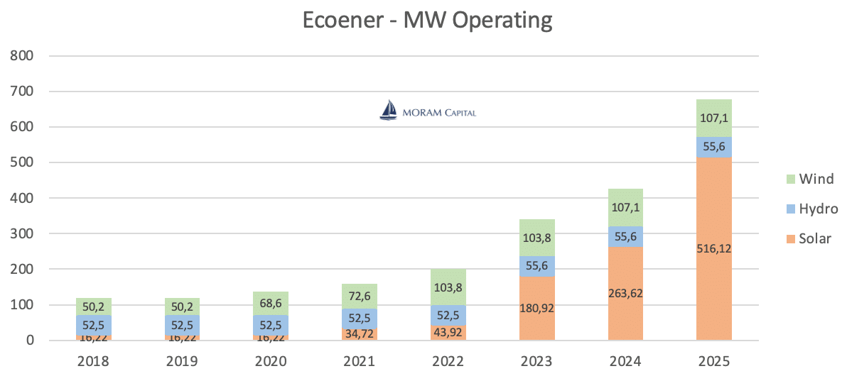 Ecoener MW Operating 2018-2025 - solar, hydro, wind growth