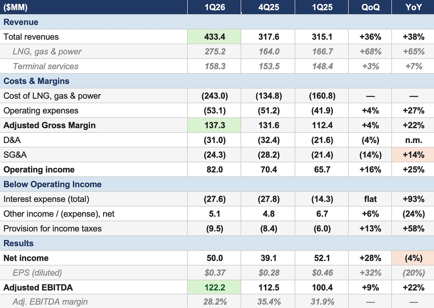 Excelerate Energy 1Q26 financial results summary - MORAM Capital Research