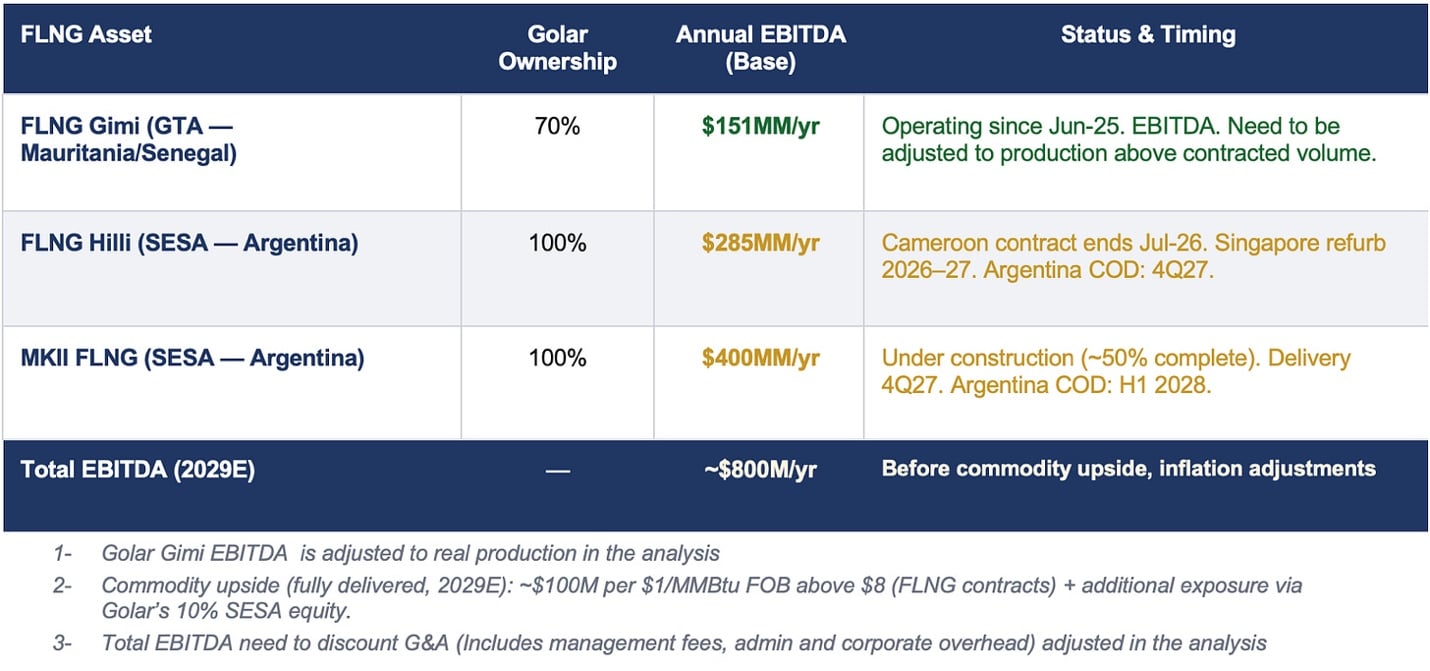 Golar LNG - share price and FLNG timeline