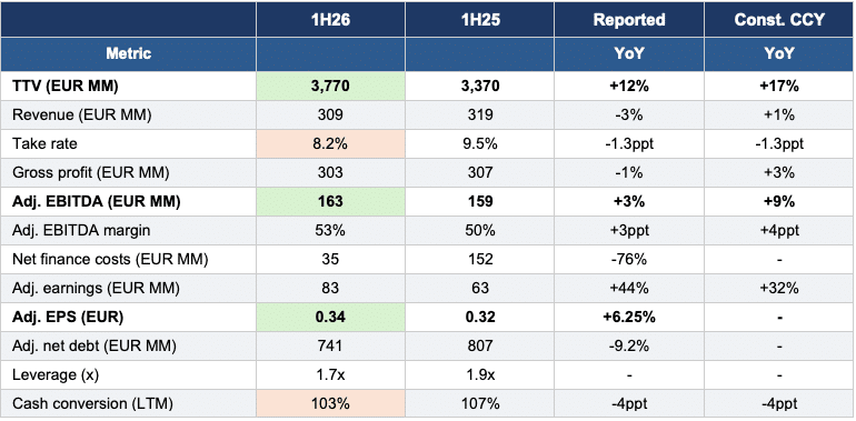 HBX Group 1H26 Key Performance Indicators