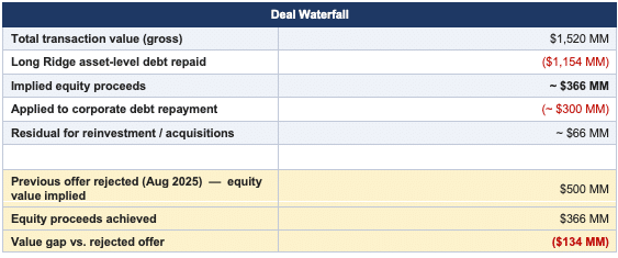 Fortress Infrastructure- Long Ridge Deal