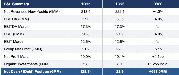 Sanlorenzo 1Q26 results summary - MORAM Capital Research