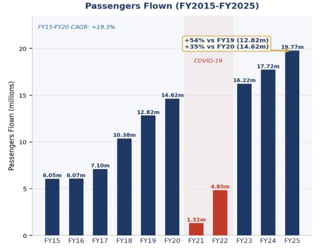 Jet2 - UK Base Network